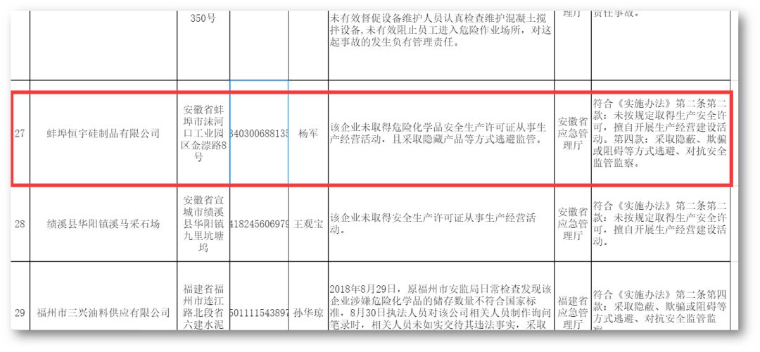 曝光 | 多家企业被纳入安全生产失信联合惩戒“黑名单”,这家有机硅企也在其中!